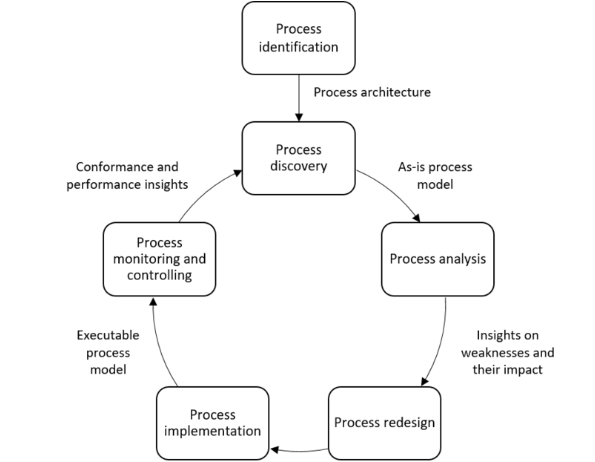 business process management lifecycle
