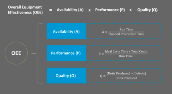 What Is Overall Equipment Effectiveness OEE | Q3edge Consulting