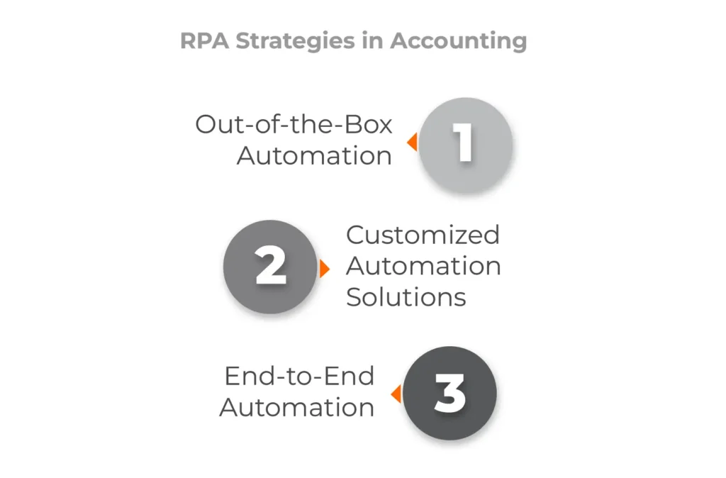 RPA Strategies