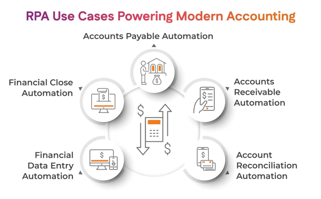 RPA Use Cases